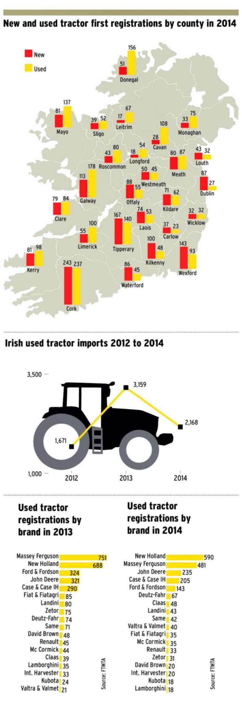 What are Ireland's most popular tractor brands? 30 November 0001 Free