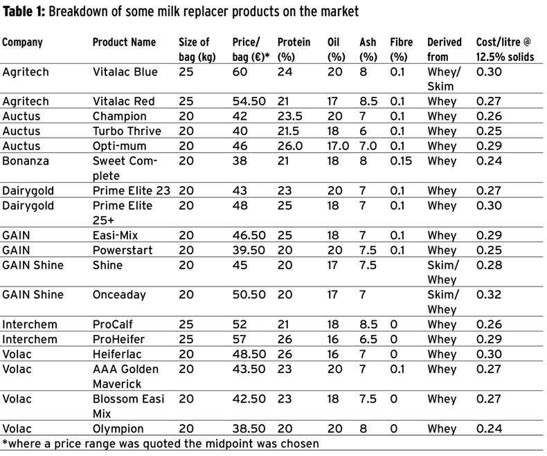 Calf rearing what to look for in a milk replacer Premium