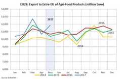 Graph: EU agri-food exports bounced in May