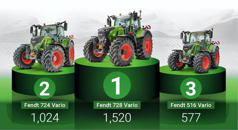 Fendt tops German tractor registrations with 25% market share